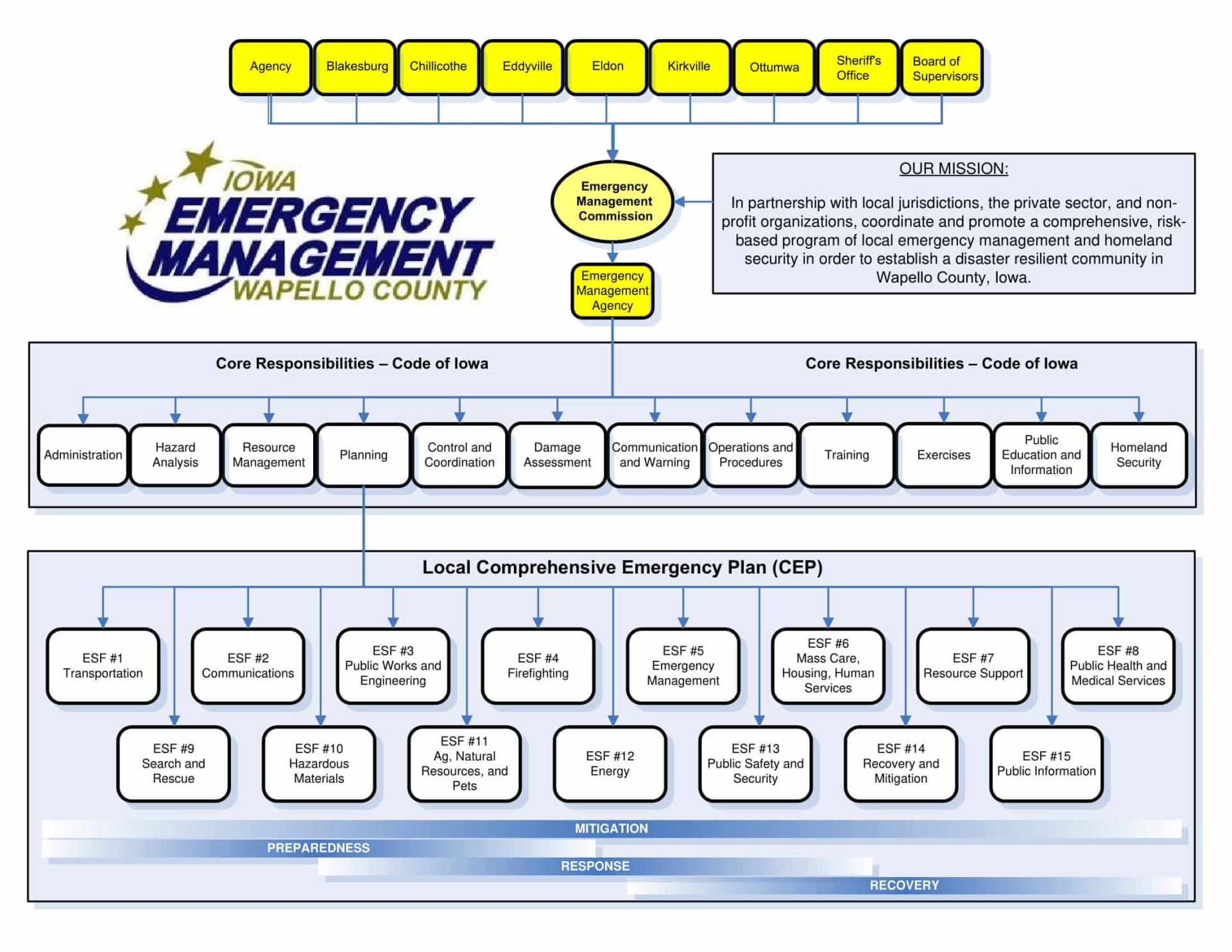 Chart of Emergency Management Wapello County's structure